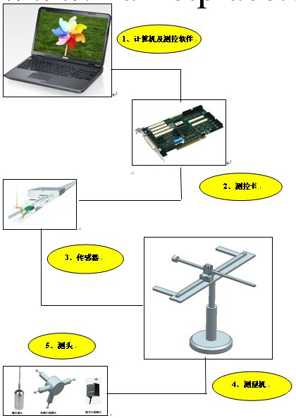 數字測量機工廠,批發,進口,代購