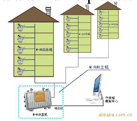 M-BUS遠程抄表系統+M-BUS主機工廠,批發,進口,代購