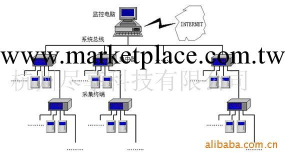 冷藏倉庫房溫度濕度監測控系統(圖)工廠,批發,進口,代購