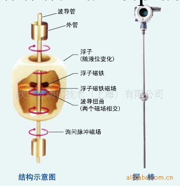 磁致伸縮液位計 型工廠,批發,進口,代購