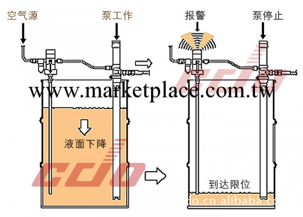 廠傢直銷:CDO/采度 氣動液位控制器--國際品質--特價推廣工廠,批發,進口,代購