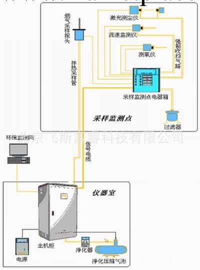 在線煙氣連續檢測系統 飛斯富睿 F13772工廠,批發,進口,代購