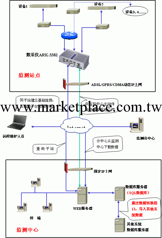 LD-6S（R）無線傳輸型激光顆粒物在線監測系統粉塵在線監測系統工廠,批發,進口,代購