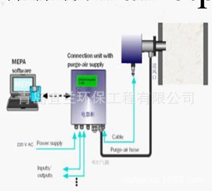 在線粉塵濃度檢測機 鋼廠專供在線式粉塵檢測機 唐山鋼鐵廠專供工廠,批發,進口,代購