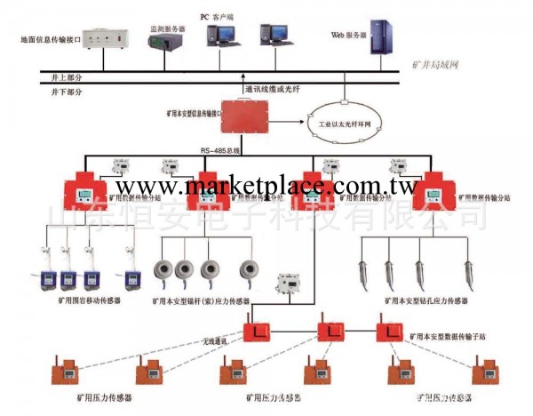 礦山壓力安全監測系統KJ616型號工廠,批發,進口,代購