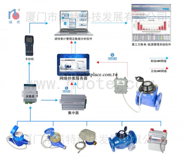 直讀式GPRS智能抄表系統/無線抄表/網絡抄表/遠程抄表批發・進口・工廠・代買・代購