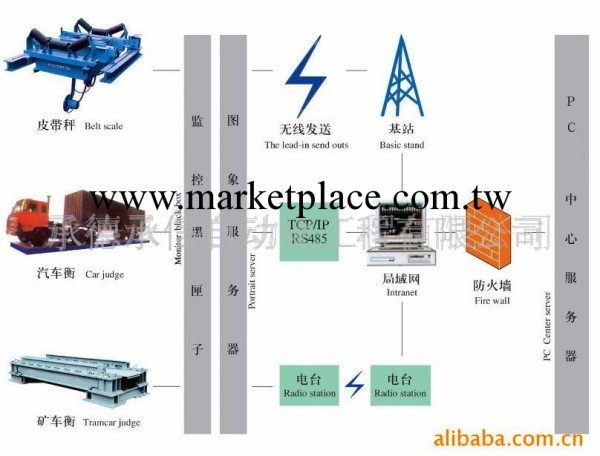 陶瓷耐火材料玻璃水泥化工冶金等行業電子配料系統解決方案批發・進口・工廠・代買・代購