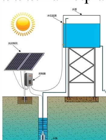 荒漠治理光伏太陽能揚水揚程清潔能源水泵工廠,批發,進口,代購