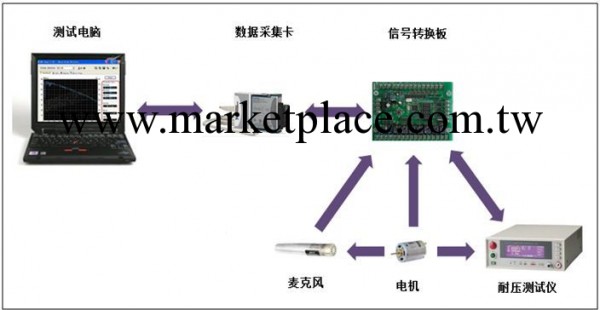 微型馬達噪音、絕緣耐壓、電流波形檢測系統工廠,批發,進口,代購