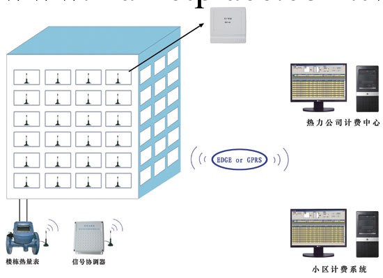 熱量表，溫度麵積法供熱計量溫控一體化裝置批發・進口・工廠・代買・代購