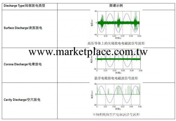 PDMA局部放電在線檢測機工廠,批發,進口,代購