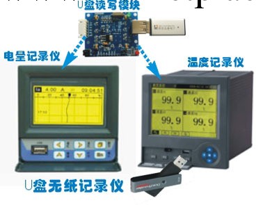 無紙記錄機解決方案-隨身碟數據轉存工廠,批發,進口,代購