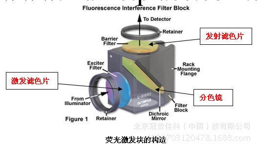 2014奧林巴斯Olympus顯微鏡熒光激發塊~！工廠,批發,進口,代購