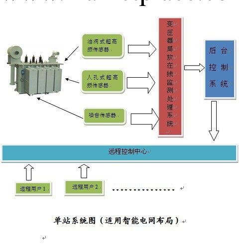 【廠傢直銷】變壓器局部放電在線監測系統  變壓器局放技術方案工廠,批發,進口,代購