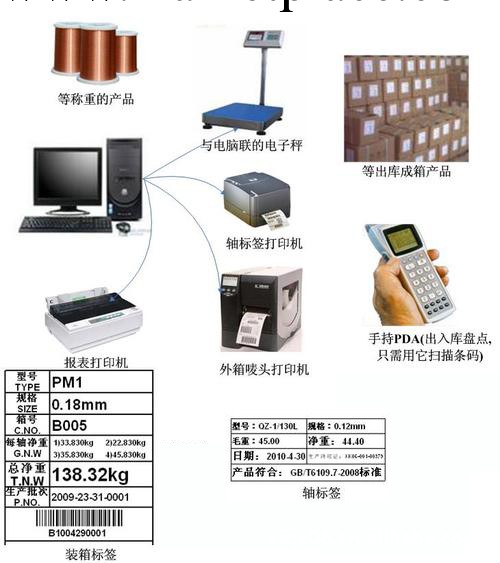 自動稱重條碼倉儲管理系統工廠,批發,進口,代購