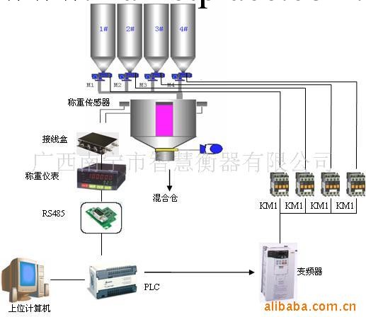 配料秤工廠,批發,進口,代購