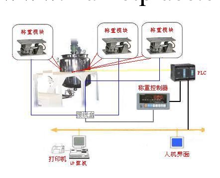 反應釜稱重系統工廠,批發,進口,代購