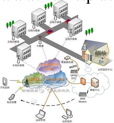 zigbee無線數傳RTU網絡型大棚灌溉溫濕度數據采集監控系統開發工廠,批發,進口,代購