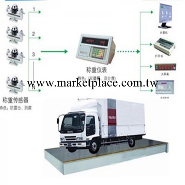 供應無人看管汽車衡全自動防作弊電子地磅秤工廠,批發,進口,代購