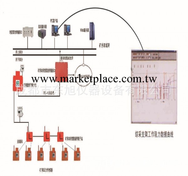 綜采支架壓力在線監測系統KJ616數據無線傳輸工廠,批發,進口,代購