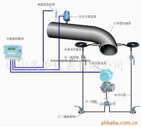 供應差壓式彎管流量計工廠,批發,進口,代購