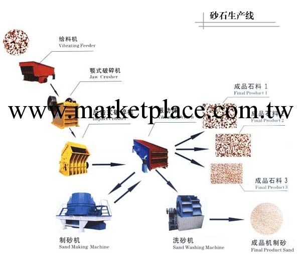 時產60t砂石生產線/制砂線/機制砂生產線工廠,批發,進口,代購