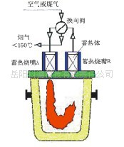 【工廠推薦】供應蓄熱式鋼包烘烤器 保質一年 免費提供服務工廠,批發,進口,代購