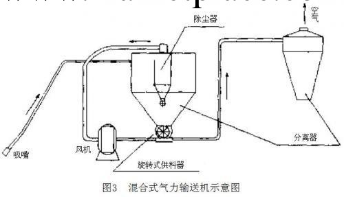 氣力輸送系統 稀相負壓輸送 質量可靠 信譽第一工廠,批發,進口,代購