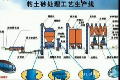 廠傢供應樹脂砂處理生產線，塗裝設備生產線工廠,批發,進口,代購