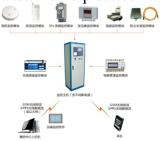 供應CXYH電力用戶端（含小區配電）智能監控系統 電力監控系統工廠,批發,進口,代購