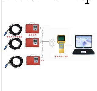 采集型鉆孔應力計-煤層深部超前應力紅外采集監測系統工廠,批發,進口,代購