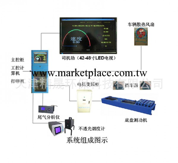 SV-ASM機動車綜合性能檢測線 環保檢測系統工廠,批發,進口,代購