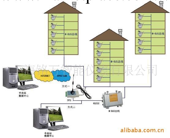 M-BUS遠程抄表系統+MBUS抄表方案+集中抄表系統工廠,批發,進口,代購