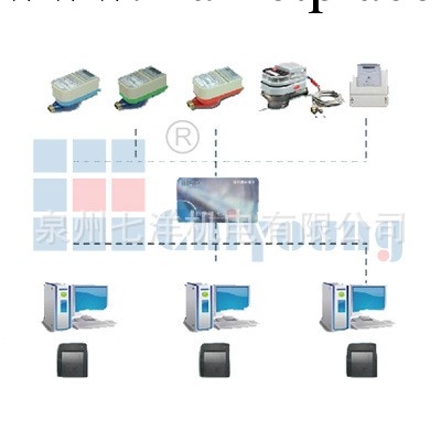 智能表管理系統 熱量表 水表 電表 物業管理系統 IC卡管理系統批發・進口・工廠・代買・代購