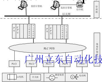 定制可遠程訪問的污水處理廠自控系統工廠,批發,進口,代購