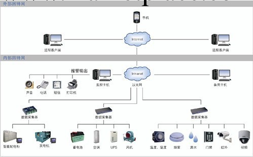 安科瑞動力環境監控系統工廠,批發,進口,代購