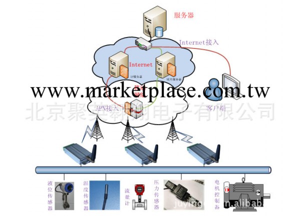 GPRS RTU泵_站遠程監控系統-泵群遠程測控解決方案工廠,批發,進口,代購