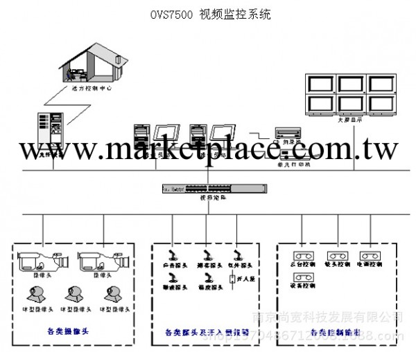 廠傢直銷南京尚寬科技OVS7500 視頻監控系統工廠,批發,進口,代購