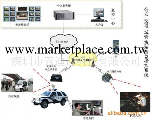 巡邏車車載3G移動視頻監控批發・進口・工廠・代買・代購