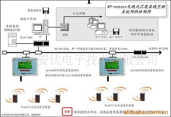 供應無線溫度在線監測系統，基於Zigbee技術高壓開關接點測溫。工廠,批發,進口,代購