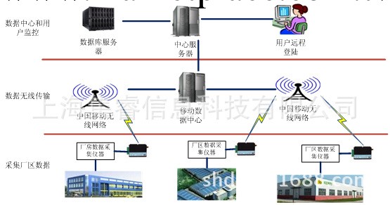 【可定製】廠區廠房無線遠程實時監測系統 無線技術 免佈線低成本工廠,批發,進口,代購