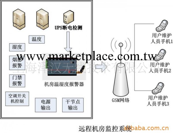 機房溫濕度動力監控系統工廠,批發,進口,代購