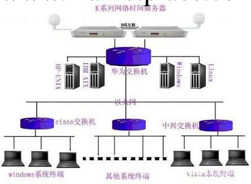 NTP授時服務器,GPS同步時間服務器,網絡校時設備工廠,批發,進口,代購