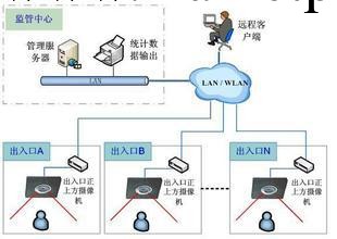 安卓工控 高精度 視頻 雙目雙向客流統計終端 新品 熱賣批發・進口・工廠・代買・代購