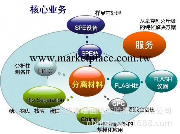 供應固相萃取小柱 固相萃取填料工廠,批發,進口,代購