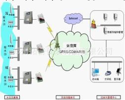 TOP-WSWY無線水位、溫度監測系統工廠,批發,進口,代購