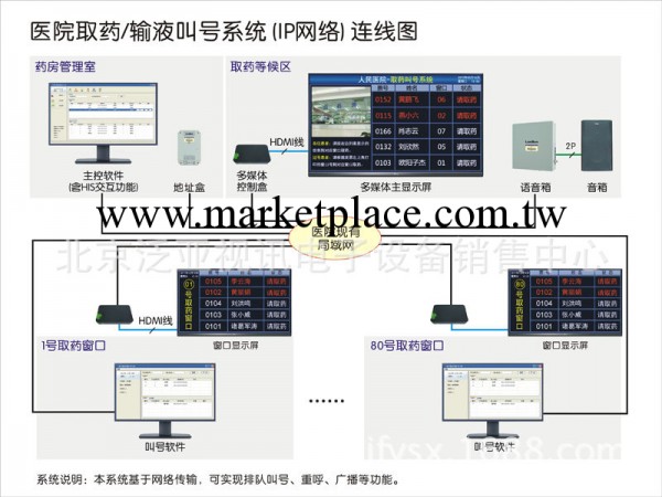 醫院取藥/輸液叫號系統工廠,批發,進口,代購