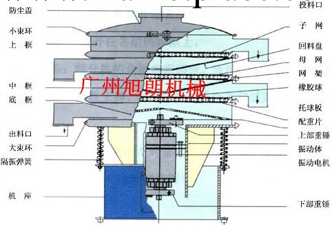 旋轉篩，粉末振動篩，震動分篩設備工廠,批發,進口,代購