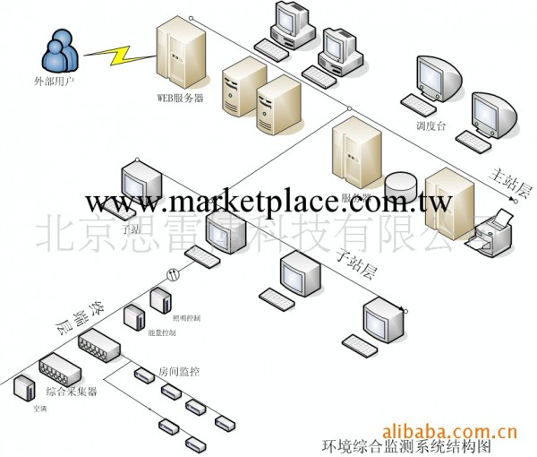 配網控制系統工廠,批發,進口,代購