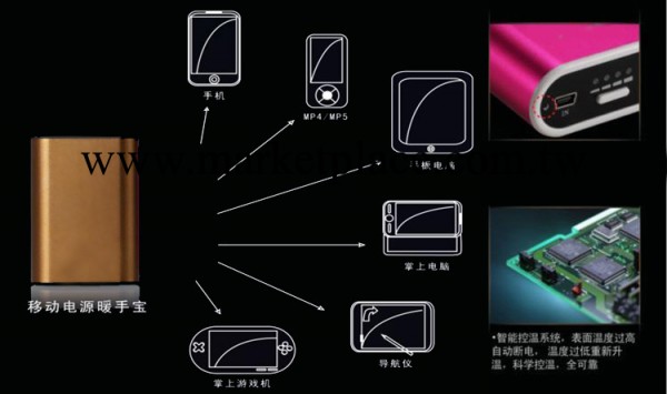 移動電源、暖手寶兩用控制電路板工廠,批發,進口,代購